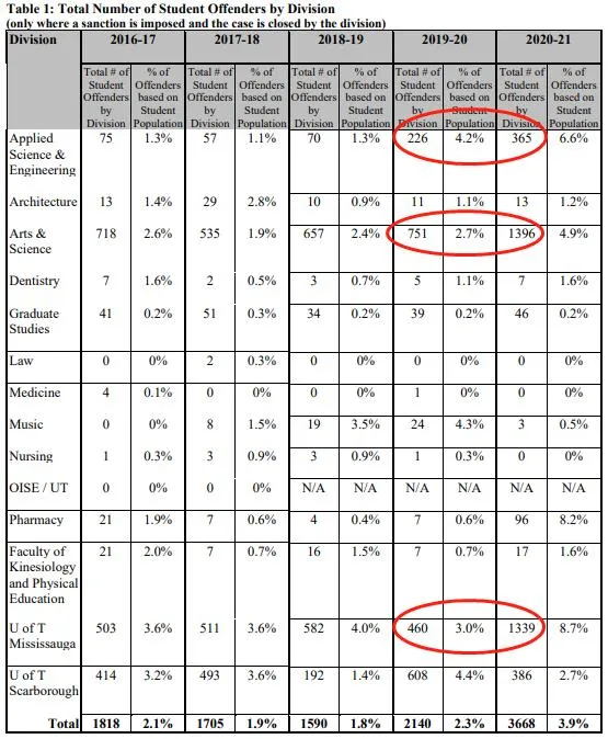 多大AO暴涨71%!这几个留学生超多的系,将被严查学术不端! 多大AO暴涨71%!这几个留学生超多的系,将被严查学术不端!