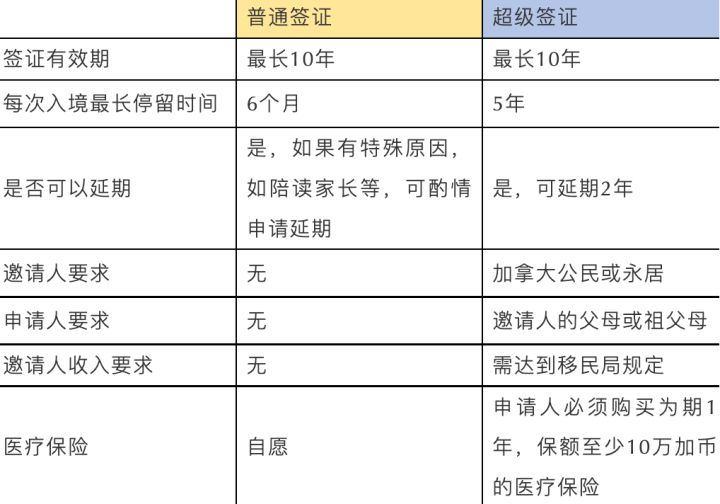 突发！|加拿大超级签证新规：持有者最长可停留7年！国内买保险！